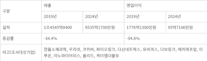 국산 주요 네트워크 기업 12개 상장사 매출 및 영업이익 추이 - 출처 네트워크산업협회, 금융감독원전자공시시스템