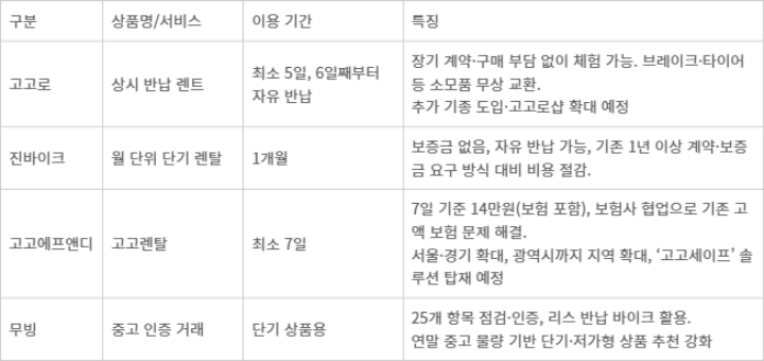 기업별 이륜차 단기 렌탈 상품