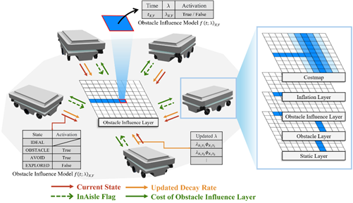 피지컬 AI 기반 다중 로봇 자율주행 장애물 회피 개념도