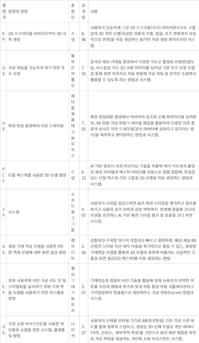 온라인 패션 리테일 특허 목록