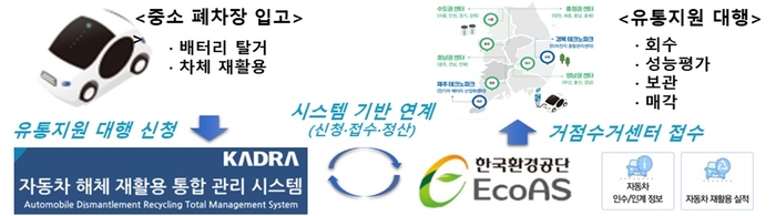 비반납 대상 사용 후 배터리 유통 지원 사업개요 및 추진방법. 자료 출처 : 환경부