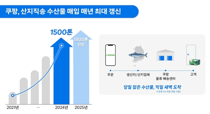 쿠팡의 산지직송 수산물 매입량