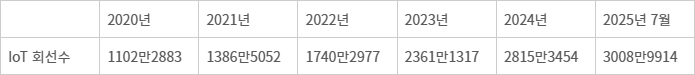 국내 사물인터넷 회선수(자료=과학기술정보통신부)