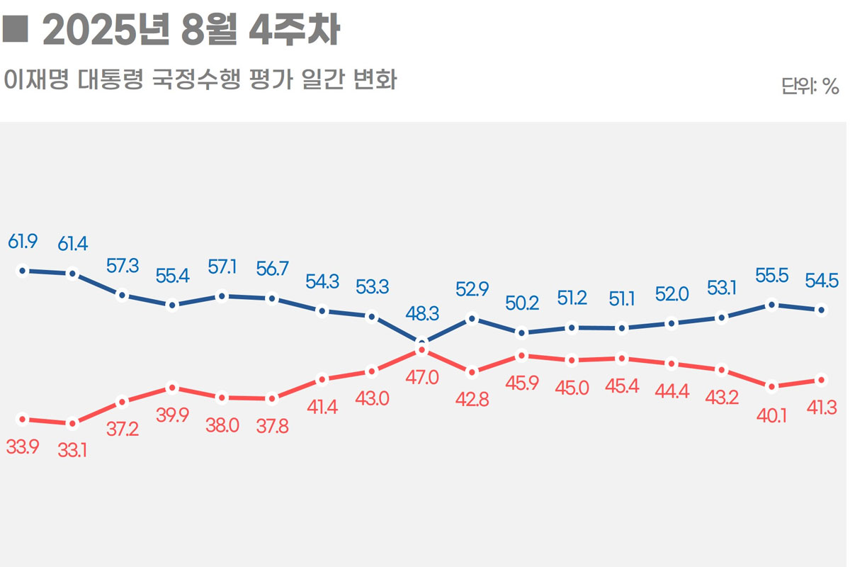 출처: 리얼미터
