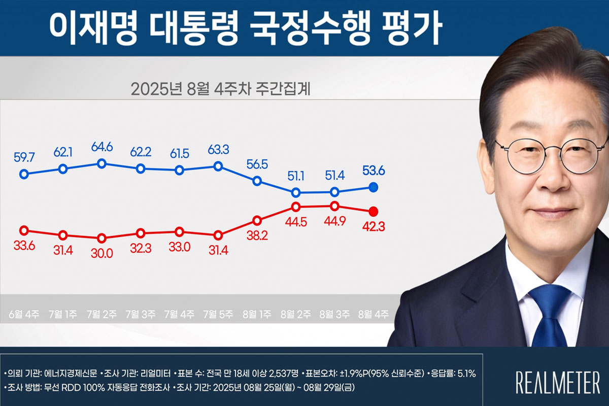 출처: 리얼미터