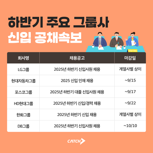 현대차·LG·한화·포스코… 2025년 하반기 대기업 신입사원 공채 본격화