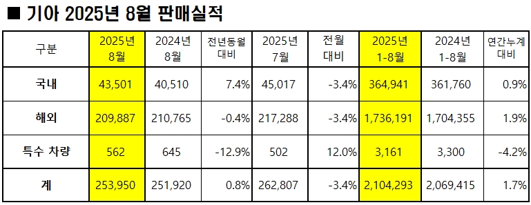 기아 8월 판매량