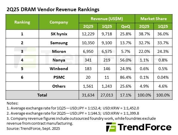 2분기 글로벌 D램 제조사 매출 및 점유율./트렌드포스 제공