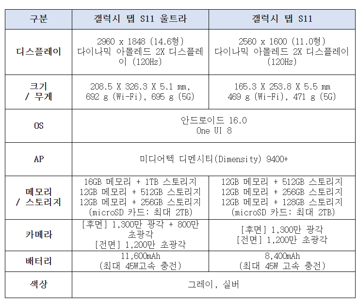 갤럭시 탭 S11 시리즈 세부 사양./삼성전자 제공