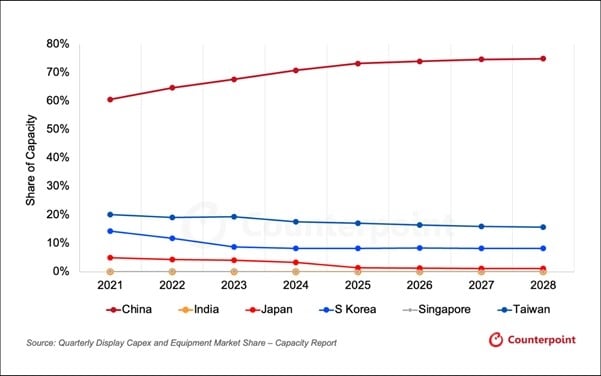 2021~2028년 국가별 디스플레이 생산능력 점유율./카운터포인트리서치 제공