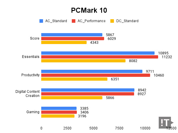 PCMark 10 테스트 결과, 높을수록 좋다. / 권용만 기자