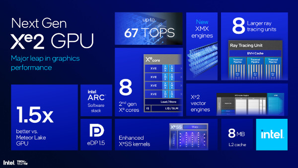 인텔 코어 울트라 200V 시리즈의 GPU 주요 특징 / 인텔