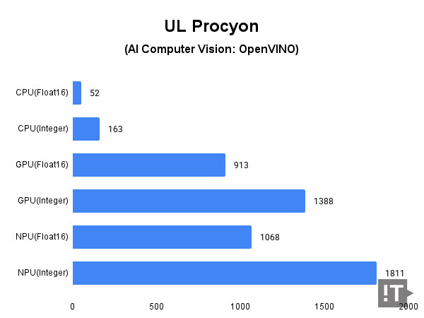 UL Procyon(AI Computer Vision: OpenVINO) 테스트 결과, 높을수록 좋다. / 권용만 기자
