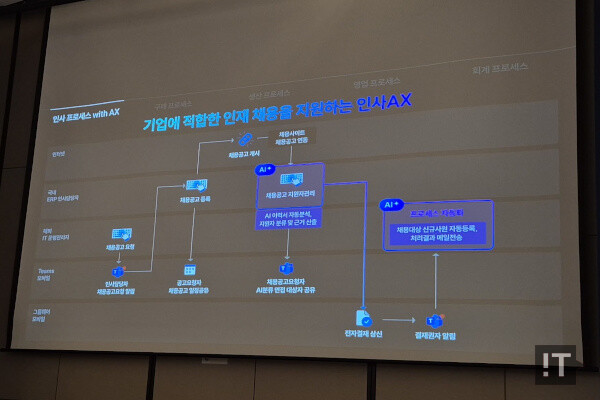 ‘K-시스템 에이스 I&I’를 통한 인사 프로세스 AX 전환 구성도 / 권용만 기자