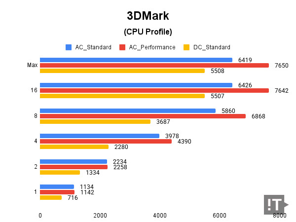 3DMark(CPU Profile) 테스트 결과, 높을수록 좋다. / 권용만 기자