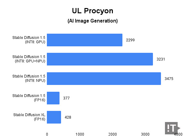 UL Procyon(AI Image Generation) 테스트 결과, 높을수록 좋다. / 권용만 기자
