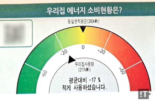 전력사용량의 비용은 기존 누진 단계에서 계산해야 정확하다. / 권용만 기자