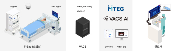 엠티이지(MTEG)가 외상소생실에서 벌어지는 긴박한 응급 상황을 인공지능으로 분석하고, 이를 정형화된 간호기록으로 남기는 시스템을 개발했다고 23일 밝혔다. 