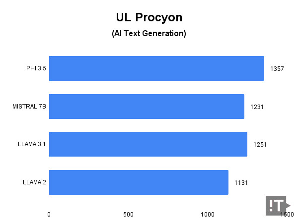 UL Procyon(AI Text Generation) 테스트 결과, 높을수록 좋다. / 권용만 기자