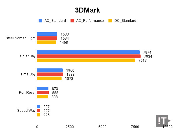 3DMark 테스트 결과, 높을수록 좋다. / 권용만 기자