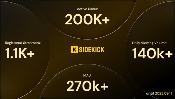 라이브 스트리밍 플랫폼 ‘사이드킥’이 월간 활성 이용자(MAU) 27만명을 기록했다. / 사이드킥