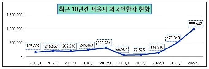 서울시 제공