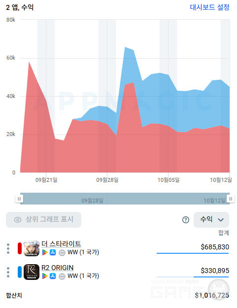 더스타라이트가 먼저 출시됐고, 이후에 출시된 R2오리진이 더스타라이트와 비슷한 포지션을 유지하며 큰 굴국 없이 인기를 이어가는 모습이다.