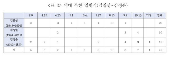  During Kim Jong Un\'s rule, more military parades have been held compared to previous leaders\' periods when considering the duration of their respective reigns / Excerpt from the report, Analysis of the 80th Anniversary of the Founding of the Workers\' Party of Korea Military Parade)