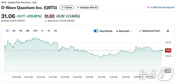 D-Wave Quantum Daily Stock Price Trend / Capture from Yahoo Finance