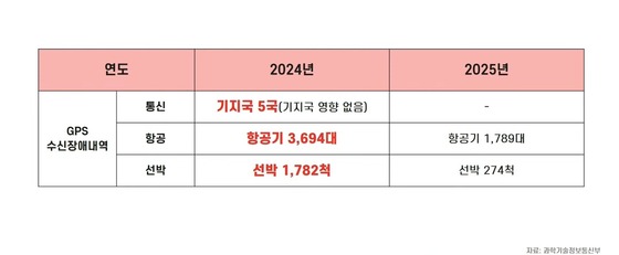  Details of Domestic Reception Disruptions Caused by Suspected North Korean GPS Jamming Attacks (Provided by the Office of Lee Sang-hwi, People\'s Power National Assembly) / News1
