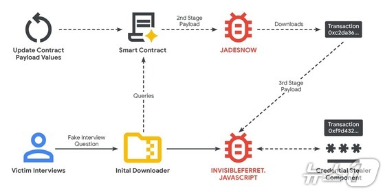 Figure 1: UNC5342 EtherHiding on BNB Smart Chain and Ethereum / Google Cloud Blog Screenshot