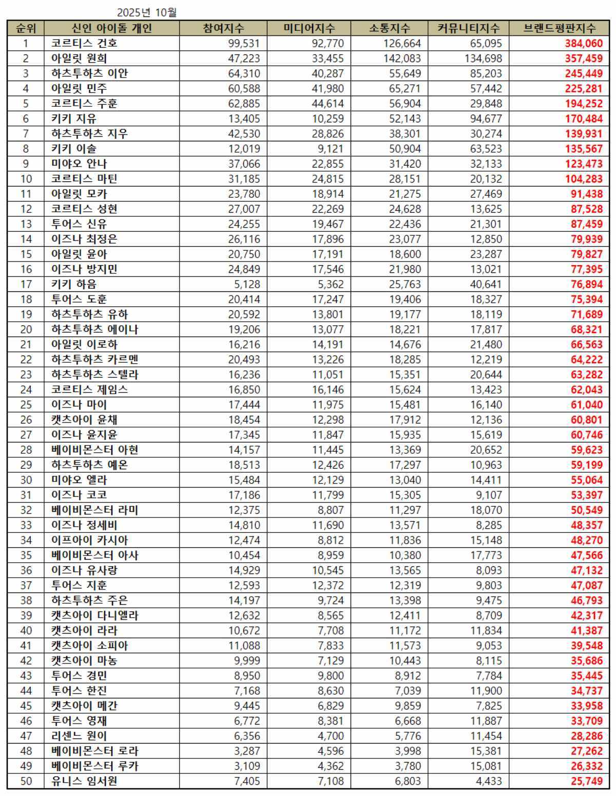 引用:韓国企業評判研究所