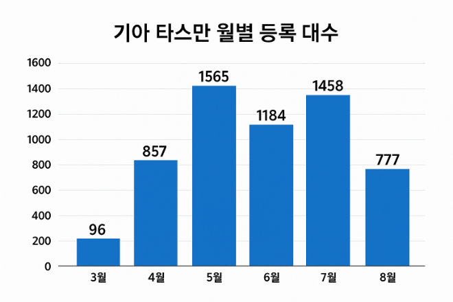 단위=대