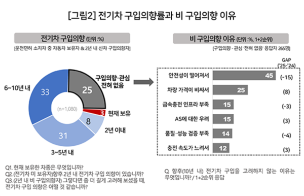 전기차 구입의향률과 비 구입의향 이유 [제공: 컨슈머인사이트]