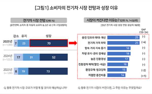 소비자의 전기차 시장 전망과 성장 이유 그래프 [제공: 컨슈머인사이트]