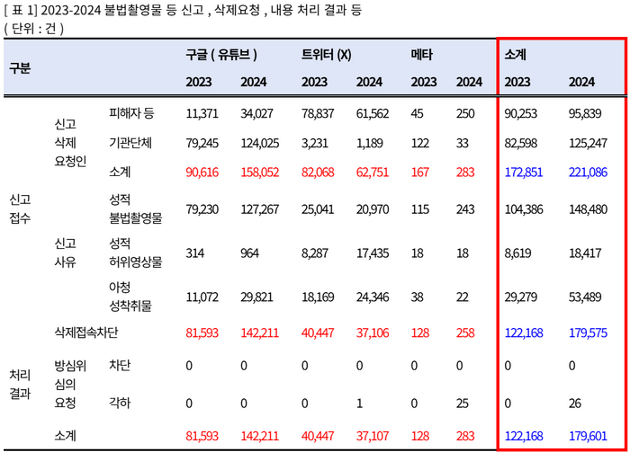 2023-2024 불법촬영물 등 신고, 삭제요청, 내용 처리 결과ⓒ최수진 의원실