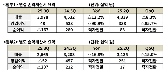 SK텔레콤 3분기 실적ⓒSK텔레
