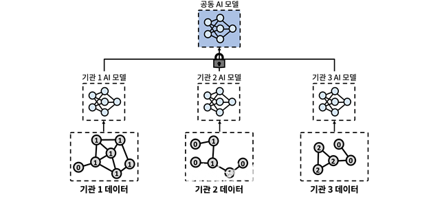 공동AI 모델 이미지. ⓒ한국과학기술원