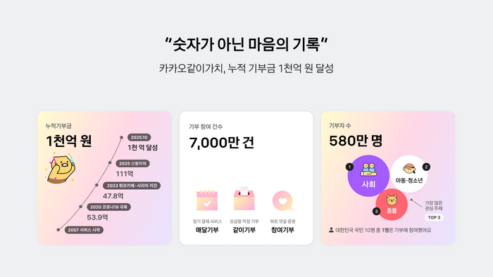 카카오의 사회공헌 플랫폼 카카오같이가치 누적 기부금이 1000억원을 넘겼다.ⓒ카카오
