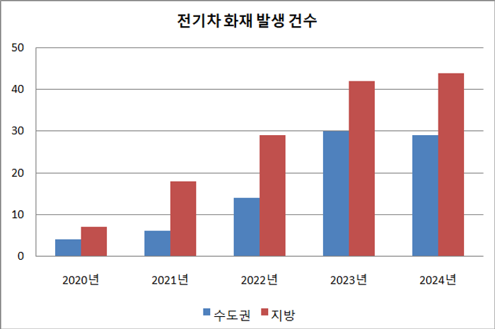 최근 5년간 전기자동차 화재 발생 건수를 수도권(서울·인천·경기)과 지방으로 나누어본 결과, 지방에서 전기차 화재 발생 건수가 훨씬 많은 것으로 나타났다. ⓒ데일리안