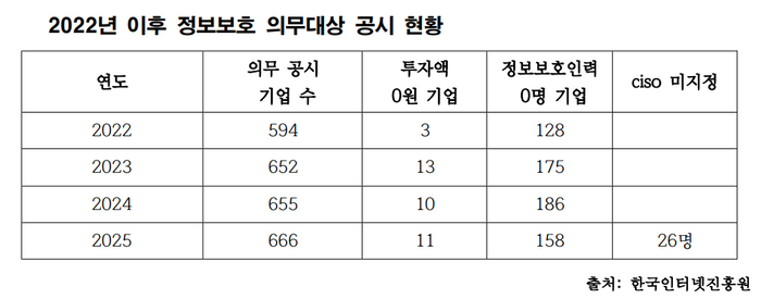 2022년 이후 정보보호 의무대상 공시 현황ⓒ이상휘 의원실
