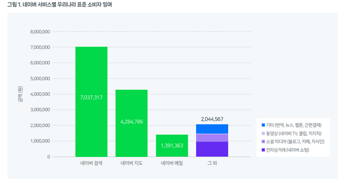 네이버 서비스별 우리나라 표준 소비자 잉여(자료 : 디지털 경제 리포트2025)ⓒKAIST 디지털혁신연구센터