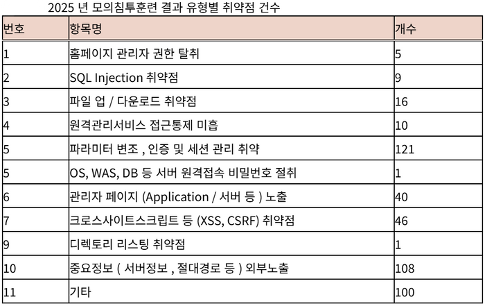 2025년 모의침투훈련 결과 유형별 취약점 건수ⓒ최수진 의원실