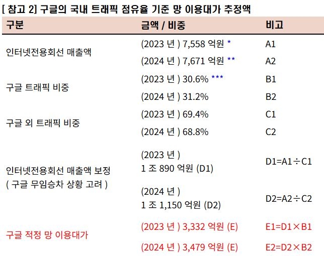 트래픽 기준 구글 망 이용대가 추정치(자료-최수진 의원실)