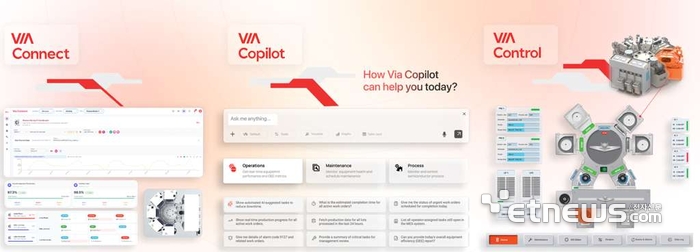VIA Automation의 소프트웨어 Connect, Copilot, Control 모듈 구성도.