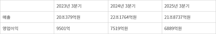 LG전자 역대 3분기 실적 추이