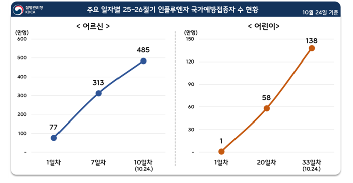주요 일자별 2025-26 절기 인플루엔자 국가예방접종자 수 현황(자료=질병관리청)