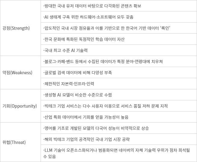 「표」인공지능(AI) 네이티브 검색시대 네이버의 경쟁력 SWOT 분석