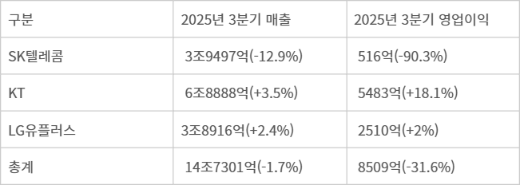 이동통신3사 2025년 3분기 실적 전망(단위: 원) - 자료: 에프엔가이드(괄호는 전년 동기 대비 증감률)