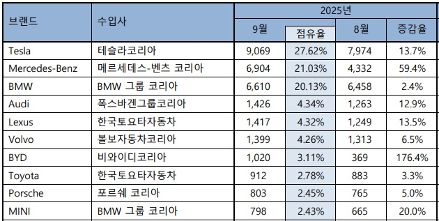 9월 수입차 브랜드별 등록 대수. 한국수입자동차협회(KAIDA) 제공